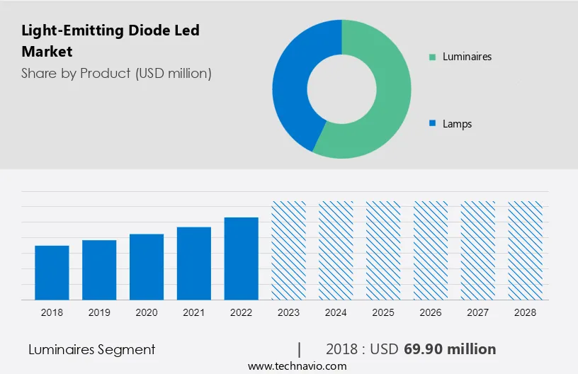 Light-Emitting Diode (Led) Market Size