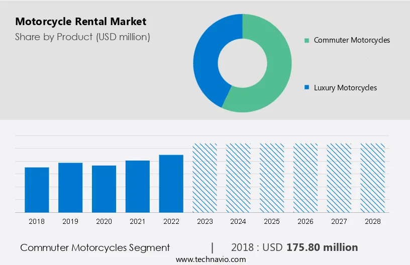 Motorcycle Rental Market Size