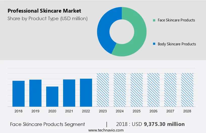 Professional Skincare Market Size