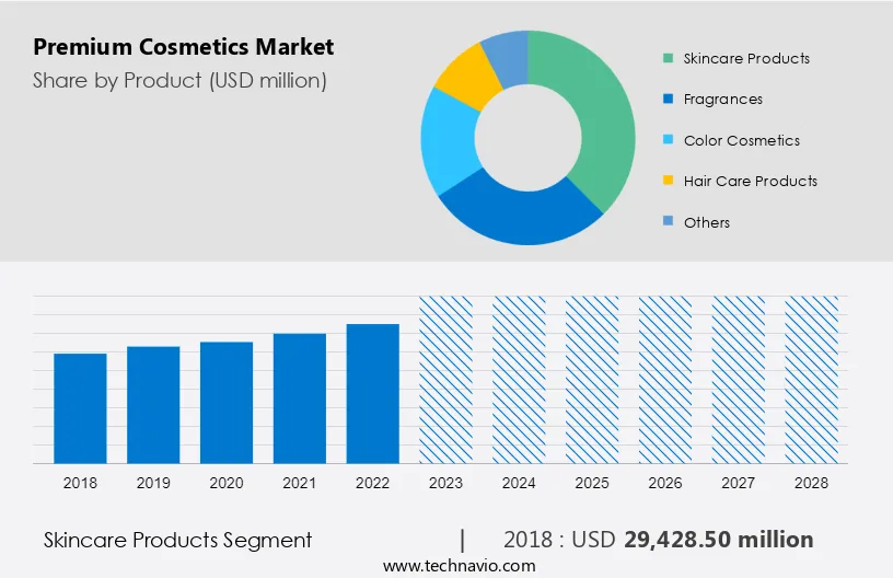 Premium Cosmetics Market Size