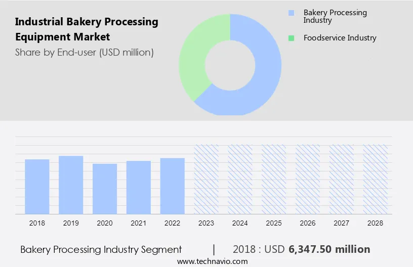 Industrial Bakery Processing Equipment Market Size