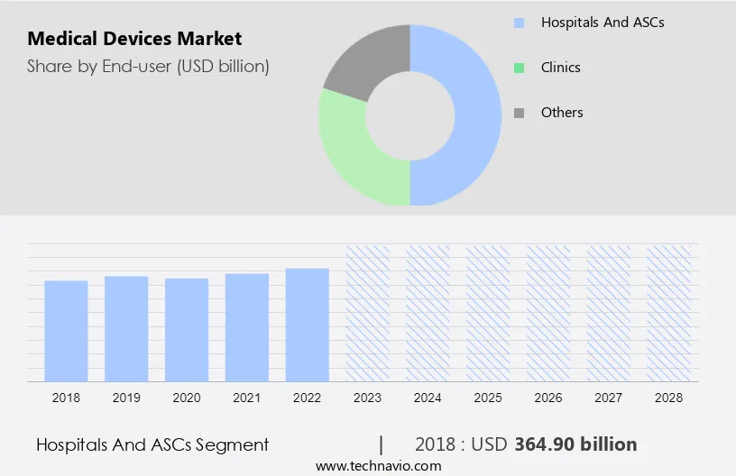 Medical Devices Market Size