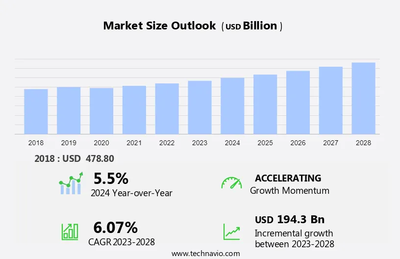 Medical Devices Market Size