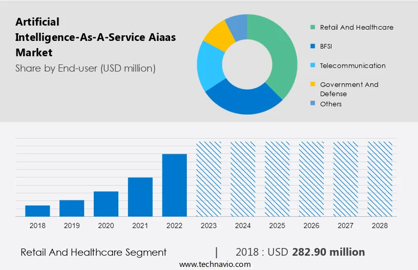 Artificial Intelligence-As-A-Service (Aiaas) Market Size