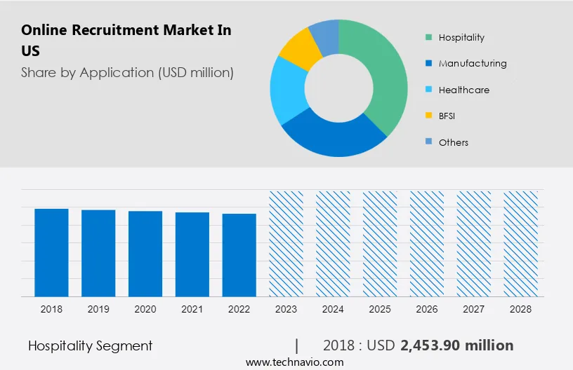 Online Recruitment Market in US Size