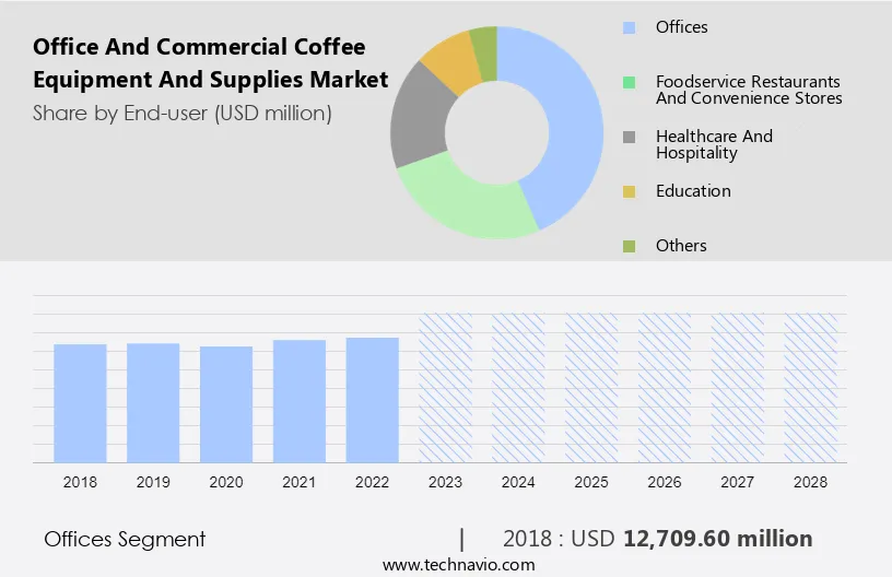 Office And Commercial Coffee Equipment And Supplies Market Size