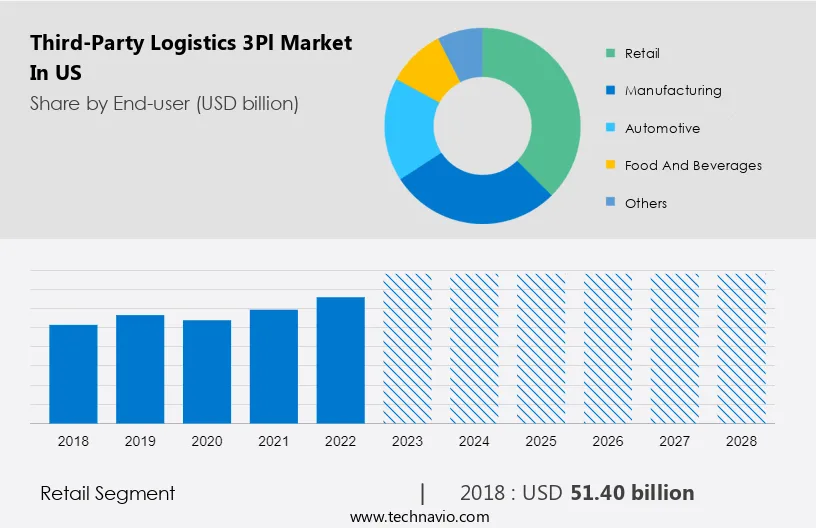 Third-Party Logistics (3Pl) Market in US Size