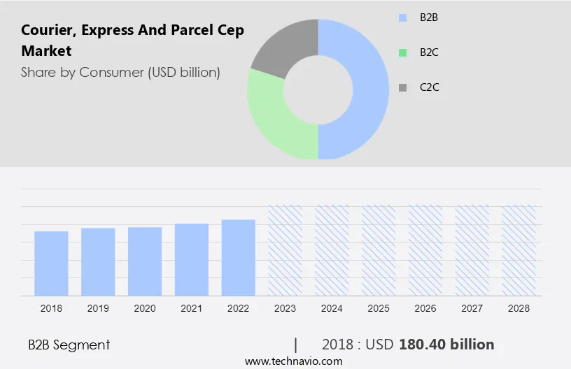 Courier, Express And Parcel (Cep) Market Size