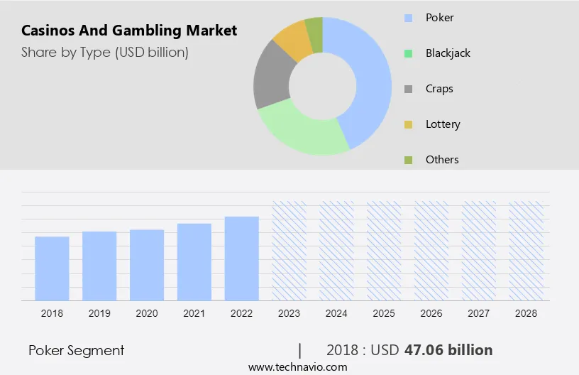 Casinos and Gambling Market Size