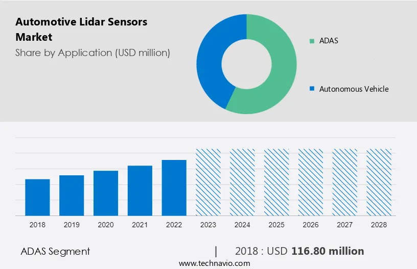 Automotive Lidar Sensors Market Size