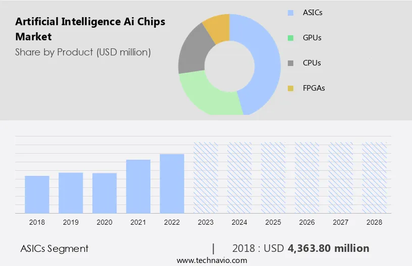 Artificial Intelligence (Ai) Chips Market Size