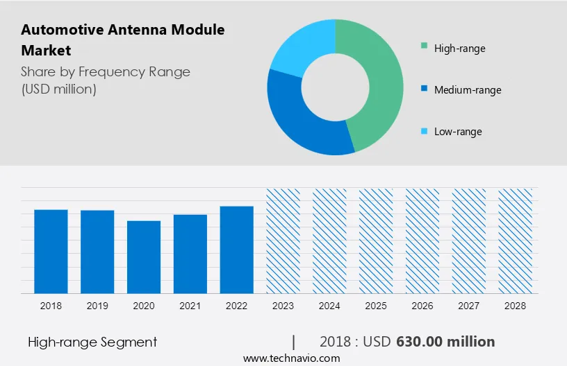 Automotive Antenna Module Market Size