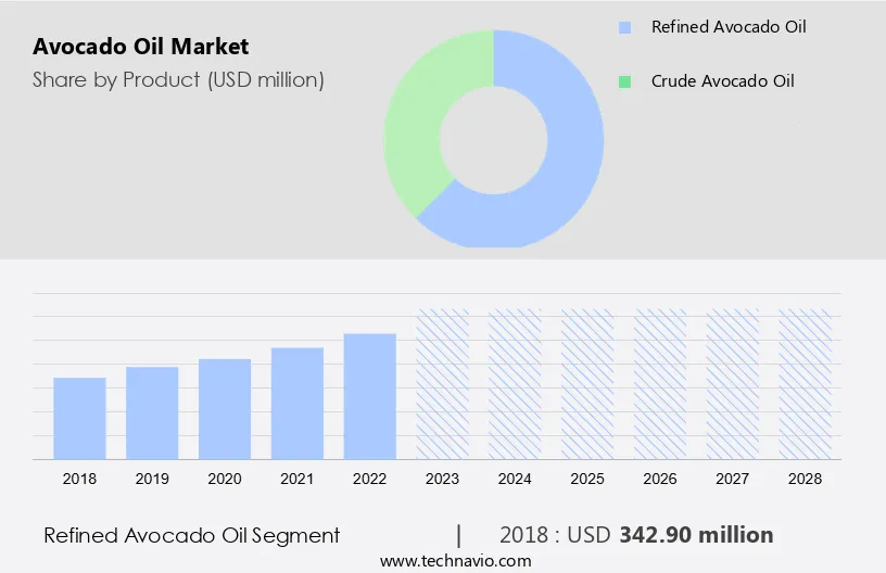 Avocado Oil Market Size