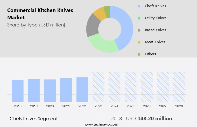Commercial Kitchen Knives Market Size