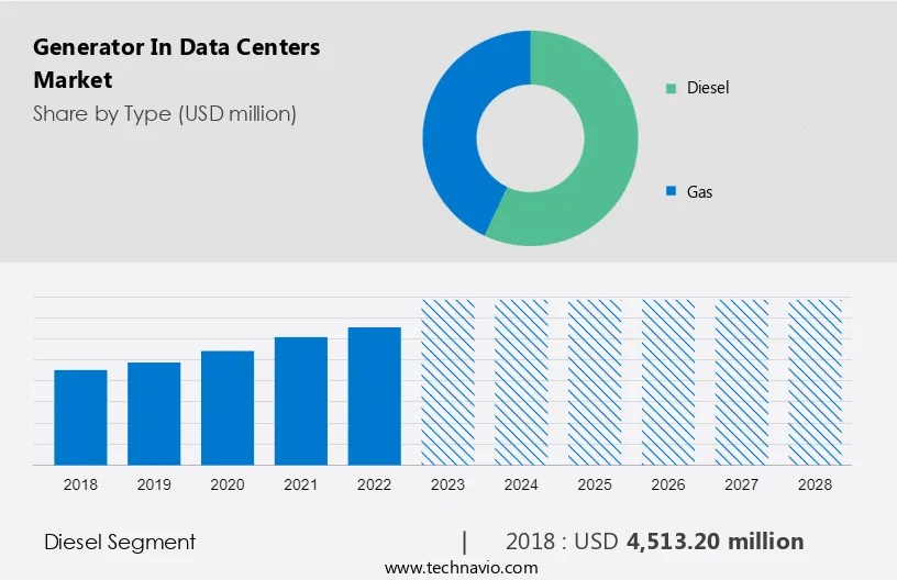 Generator In Data Centers Market Size