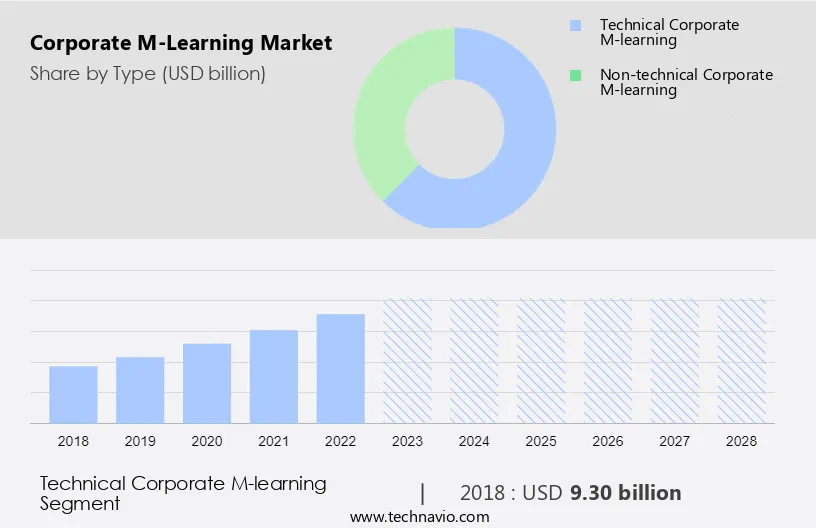 Corporate M-Learning Market Size