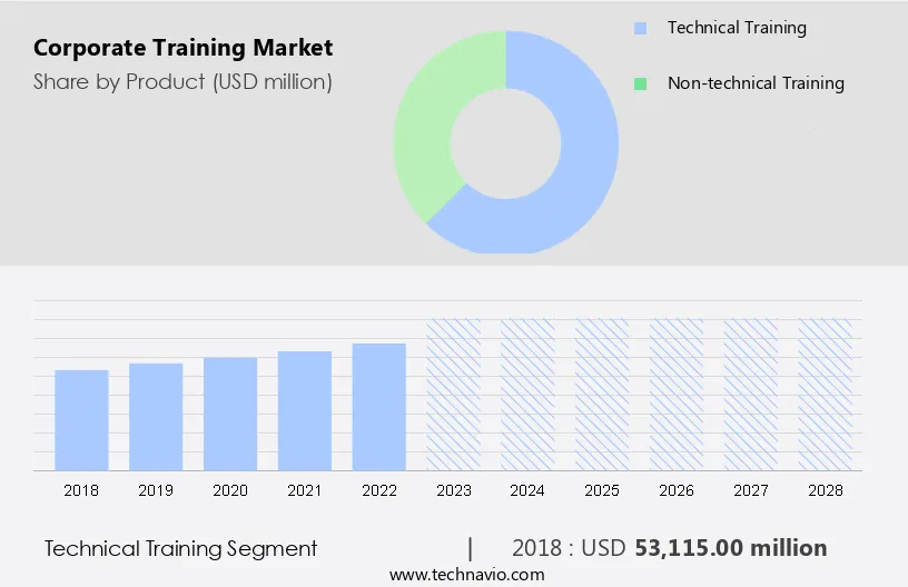 Corporate Training Market Size