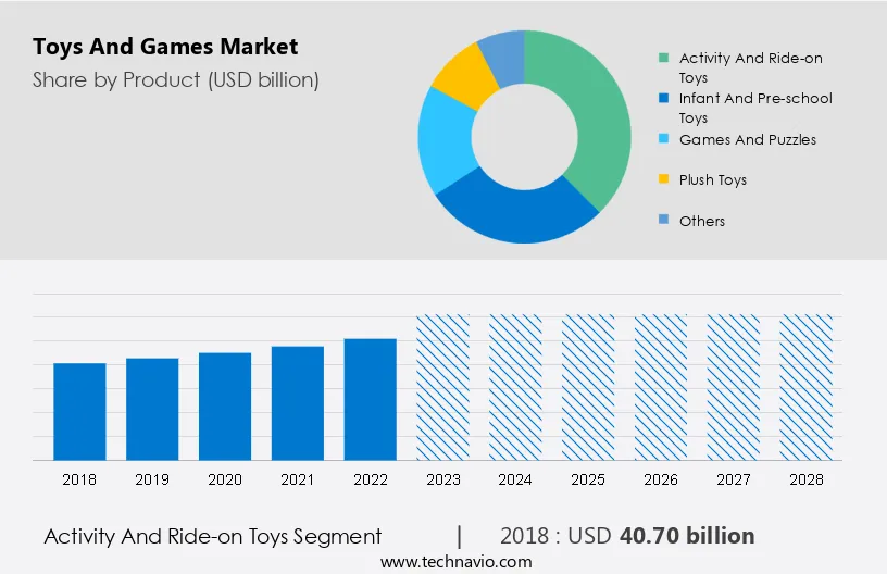 Toys And Games Market Size