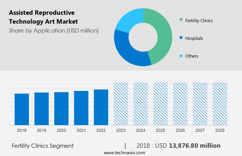 Assisted Reproductive Technology (Art) Market Size