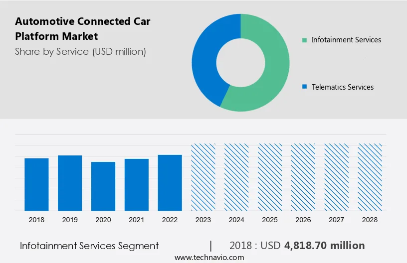 Automotive Connected Car Platform Market Size