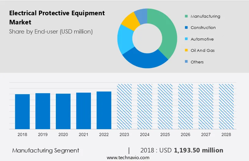Electrical Protective Equipment Market Size