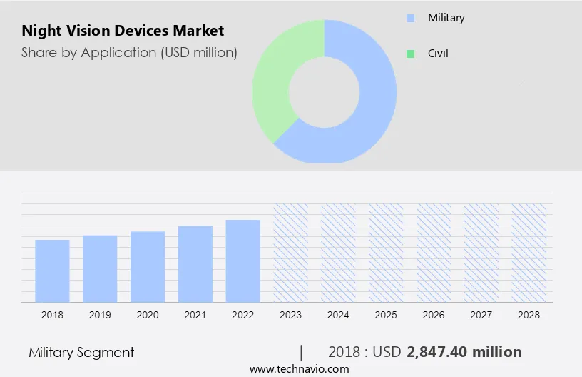 Night Vision Devices Market Size