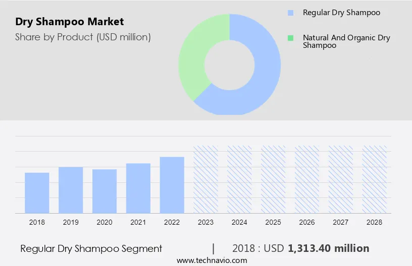 Dry Shampoo Market Size