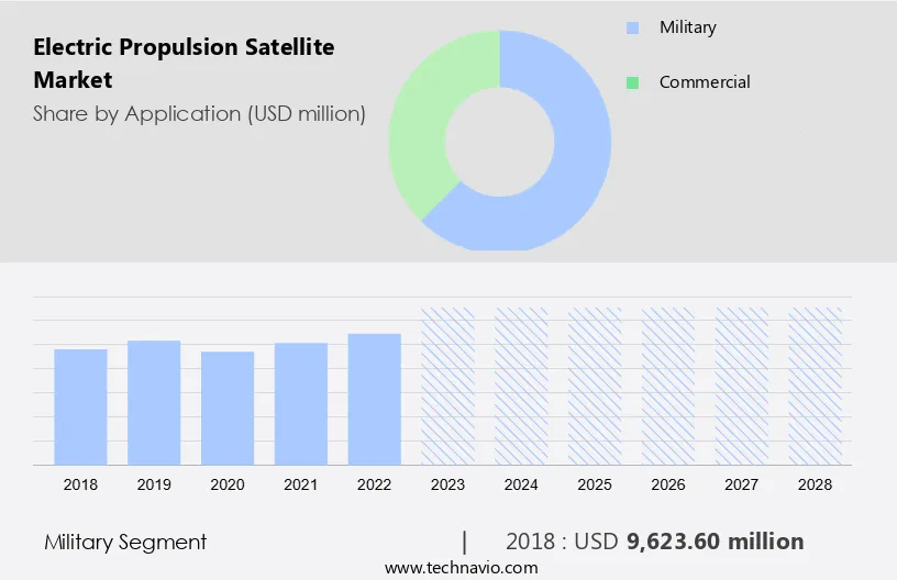 Electric Propulsion Satellite Market Size