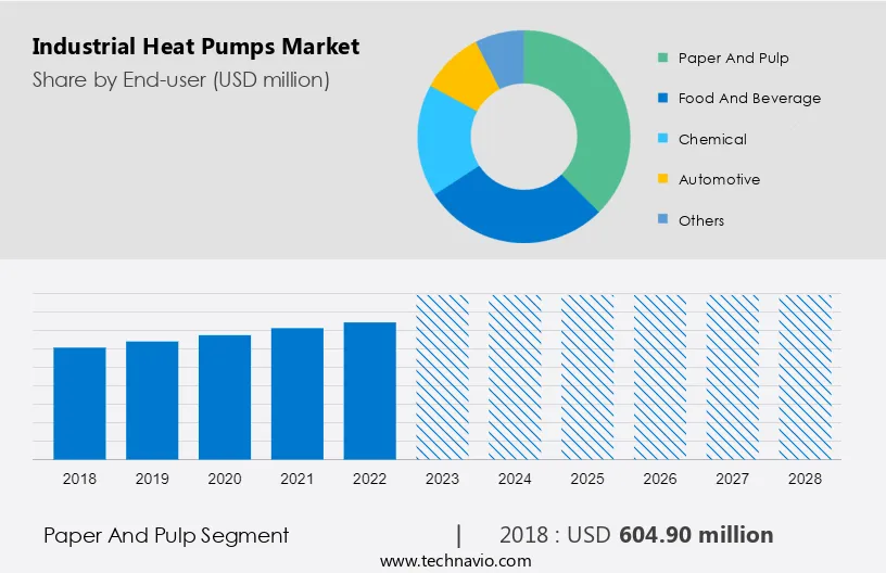 Industrial Heat Pumps Market Size