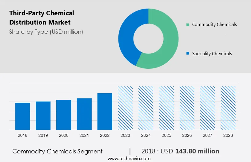 Third-Party Chemical Distribution Market Size