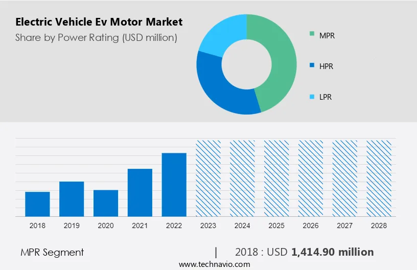 Electric Vehicle (Ev) Motor Market Size