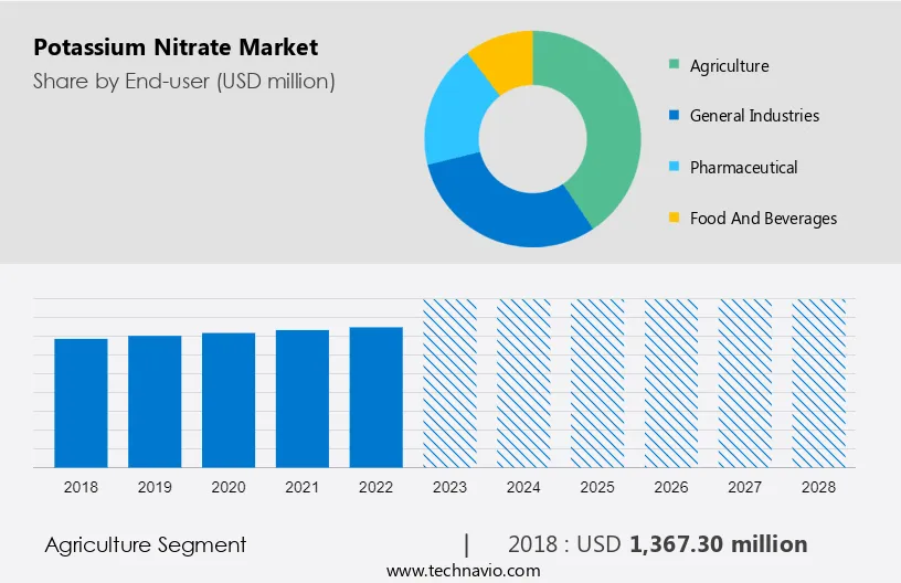 Potassium Nitrate Market Size