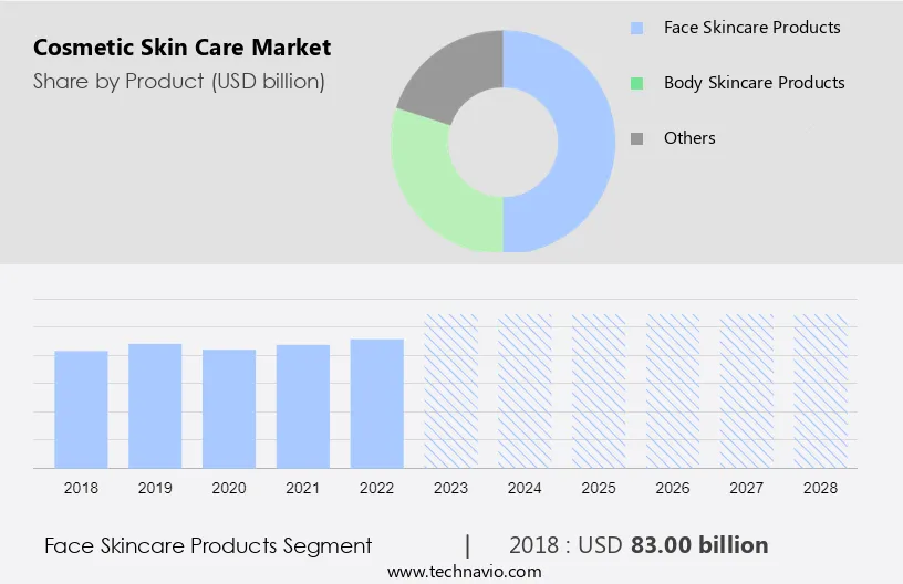 Cosmetic Skin Care Market Size