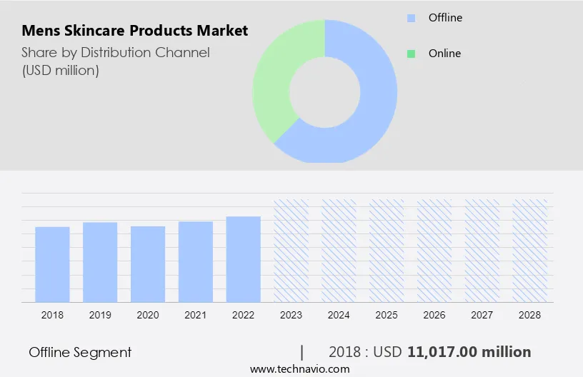 Mens Skincare Products Market Size