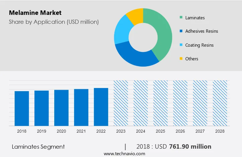 Melamine Market Size