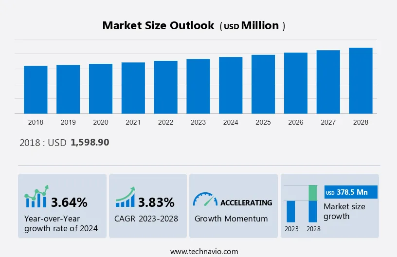 Melamine Market Size