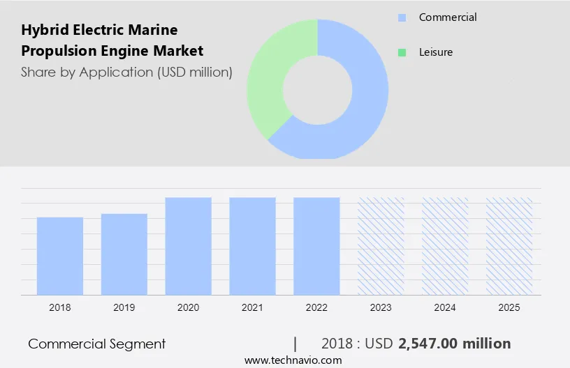 Hybrid Electric Marine Propulsion Engine Market Size