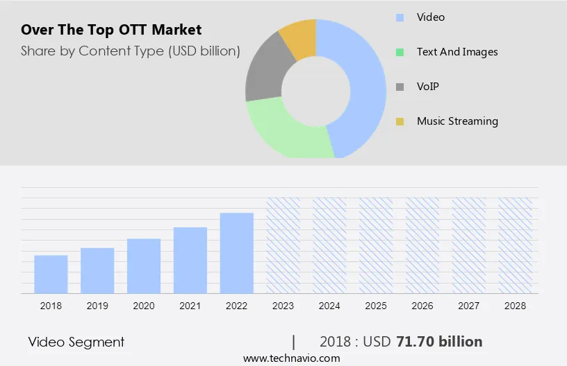 Over The Top (OTT) Market Size