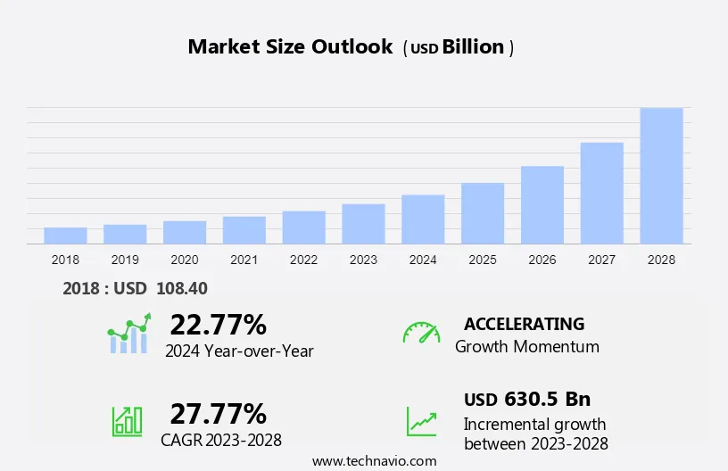 Over The Top (OTT) Market Size