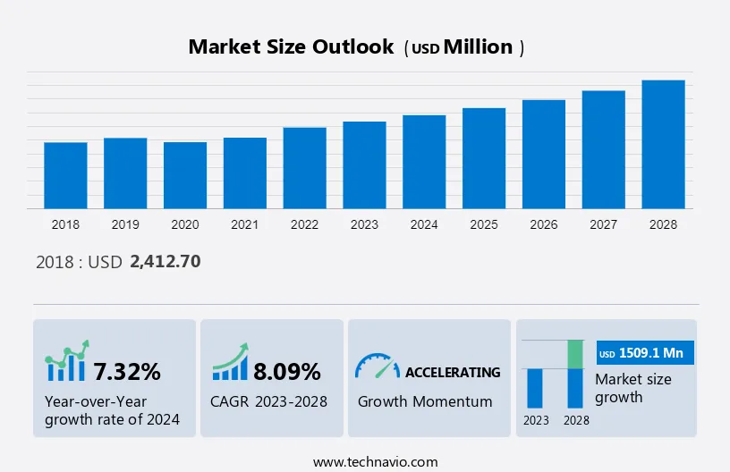 Sinus Dilation Devices Market Size