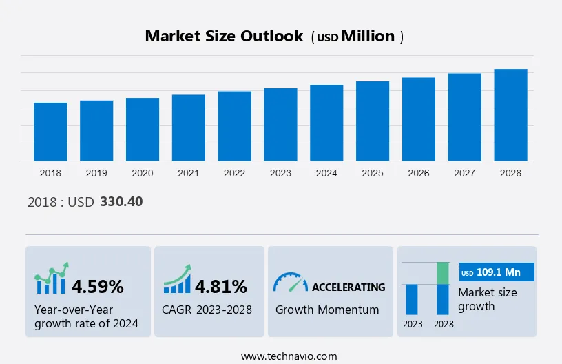 Alumni Management Software Market Size