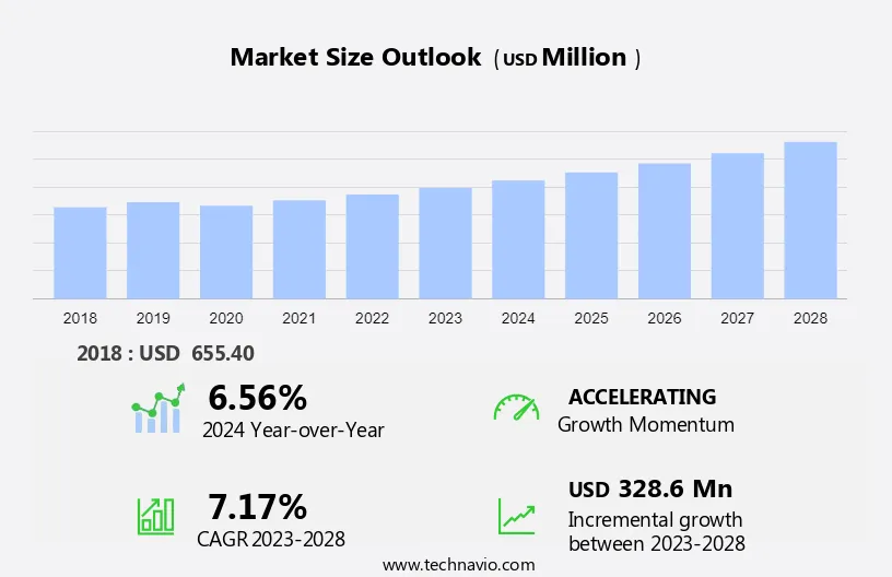 Advanced Carbon Dioxide Sensors Market Size