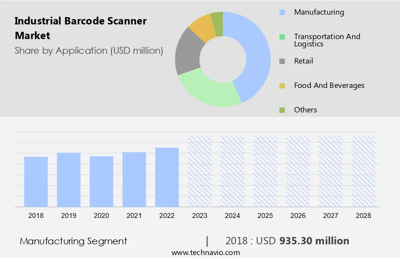 Industrial Barcode Scanner Market Size