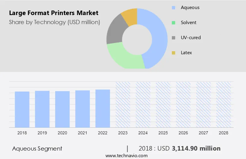 Large Format Printers Market Size