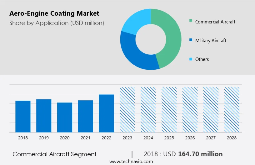 Aero-Engine Coating Market Size