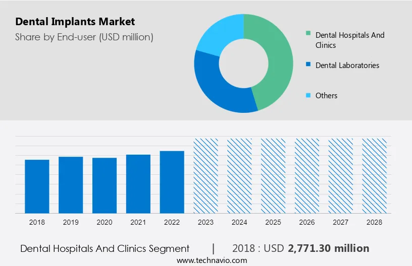 Dental Implants Market Size