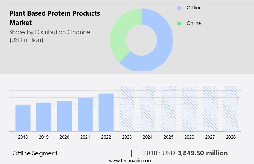Plant Based Protein Products Market Size