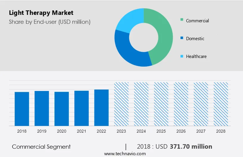 Light Therapy Market Size