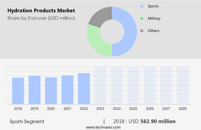 Hydration Products Market Size
