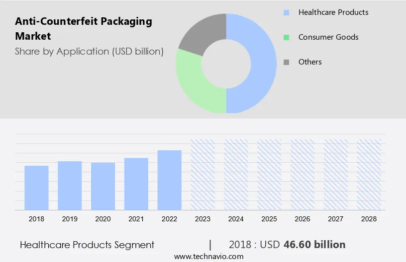 Anti-Counterfeit Packaging Market Size